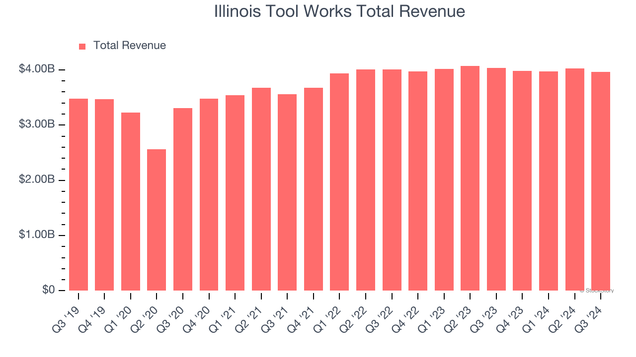 Illinois Tool Works Total Revenue