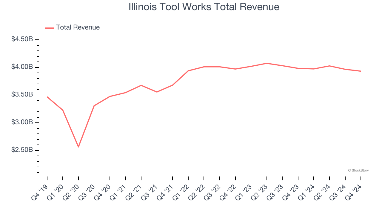 Illinois Tool Works Total Revenue