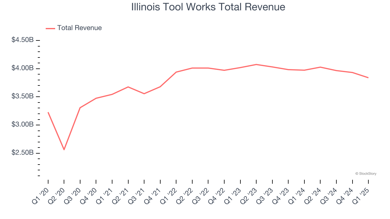 Illinois Tool Works Total Revenue