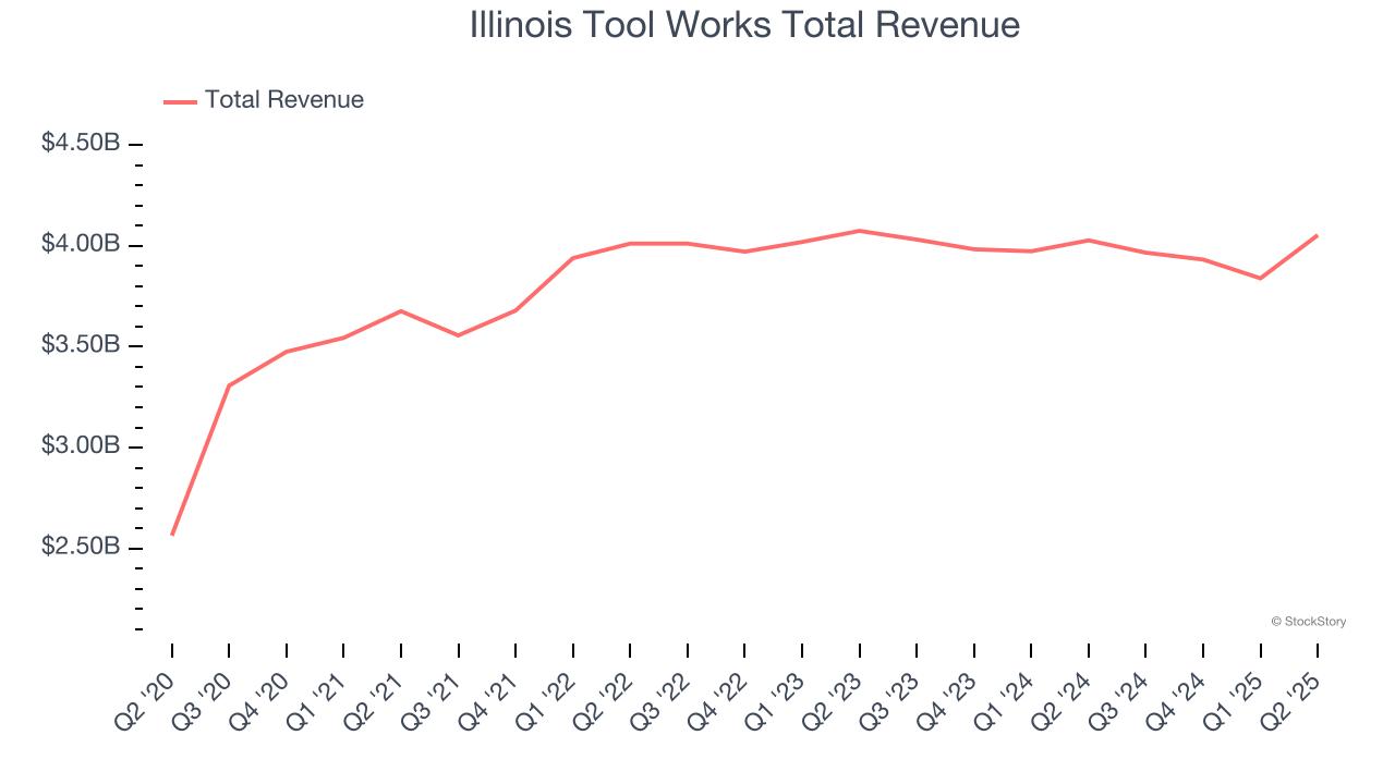 Illinois Tool Works Total Revenue