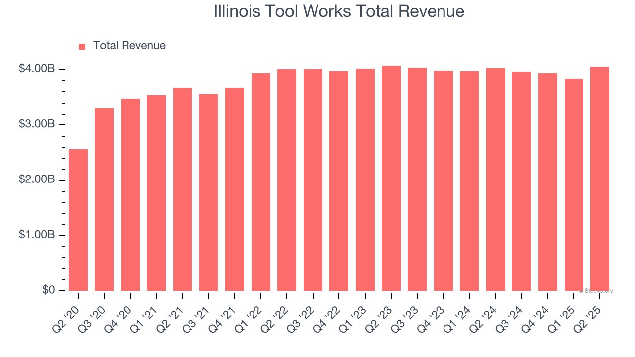 Illinois Tool Works Total Revenue