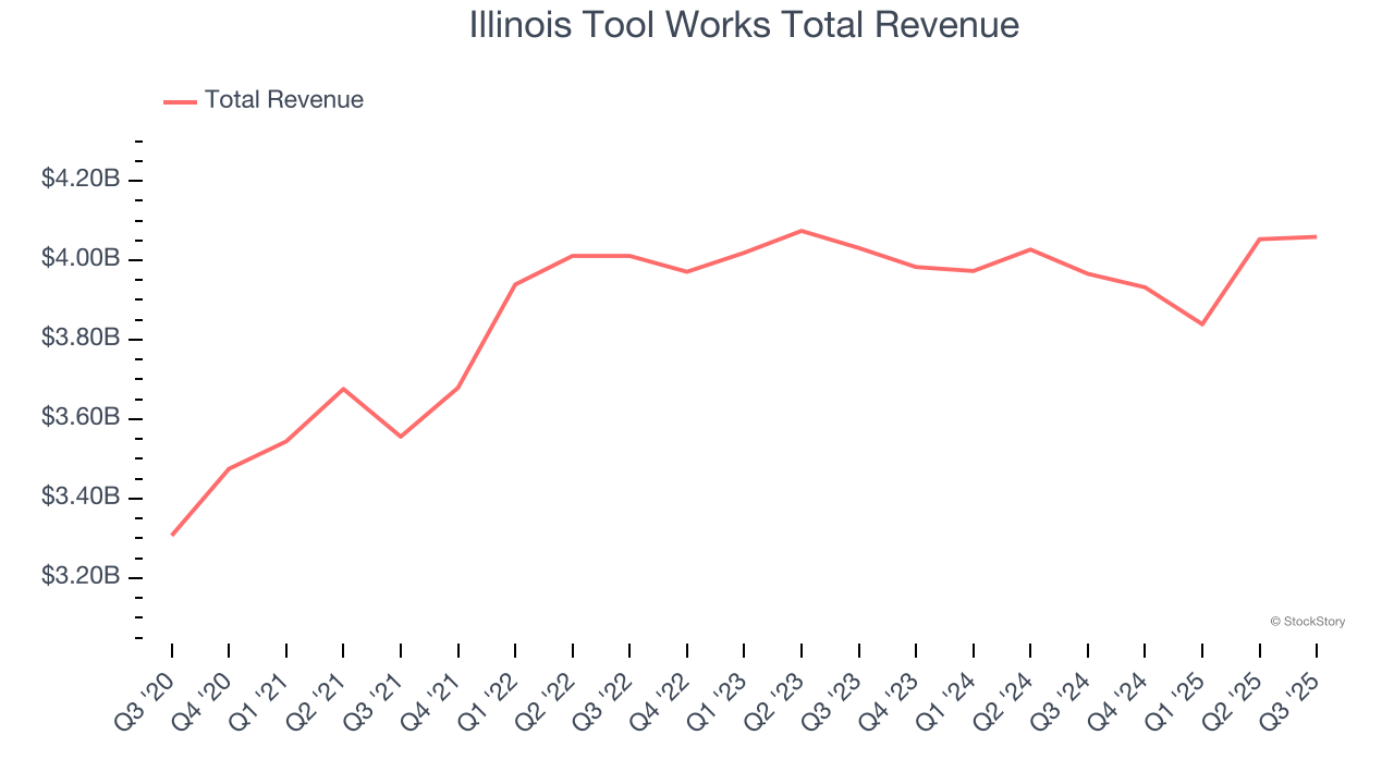 Illinois Tool Works Total Revenue