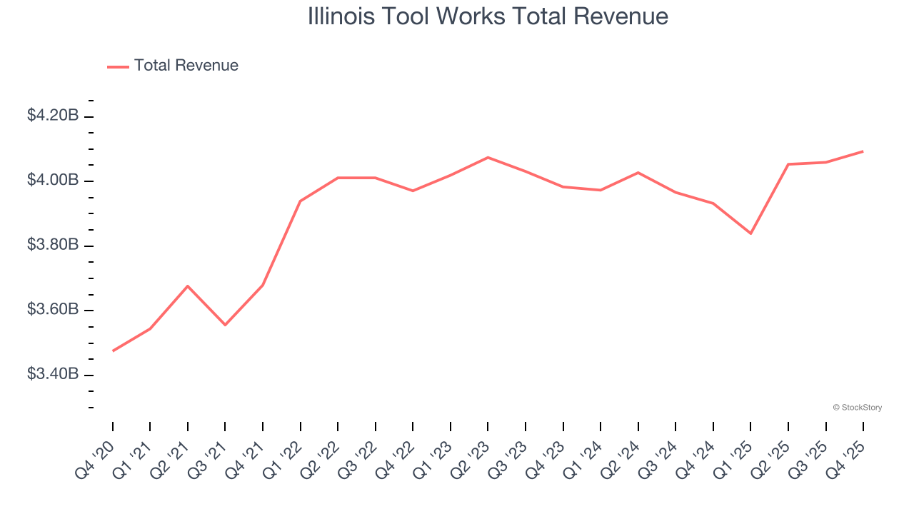 Illinois Tool Works Total Revenue