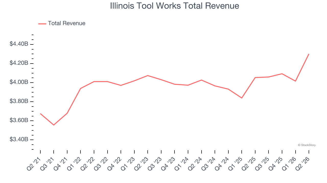 Illinois Tool Works Total Revenue