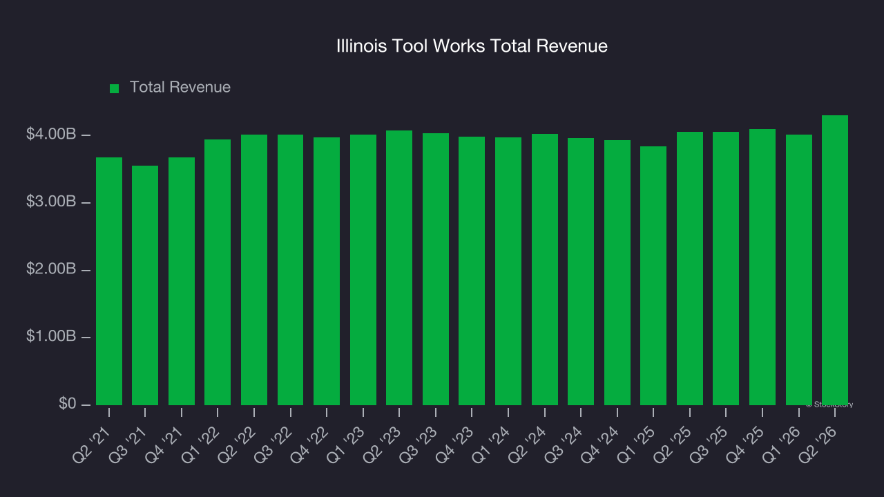 Illinois Tool Works Total Revenue