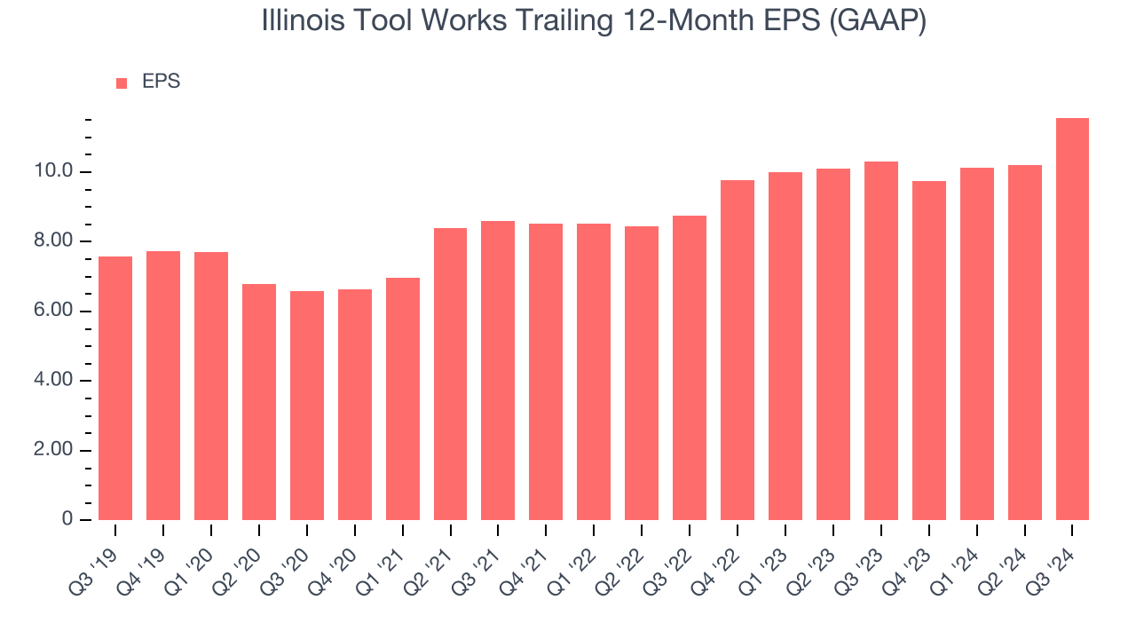 Illinois Tool Works Trailing 12-Month EPS (GAAP)