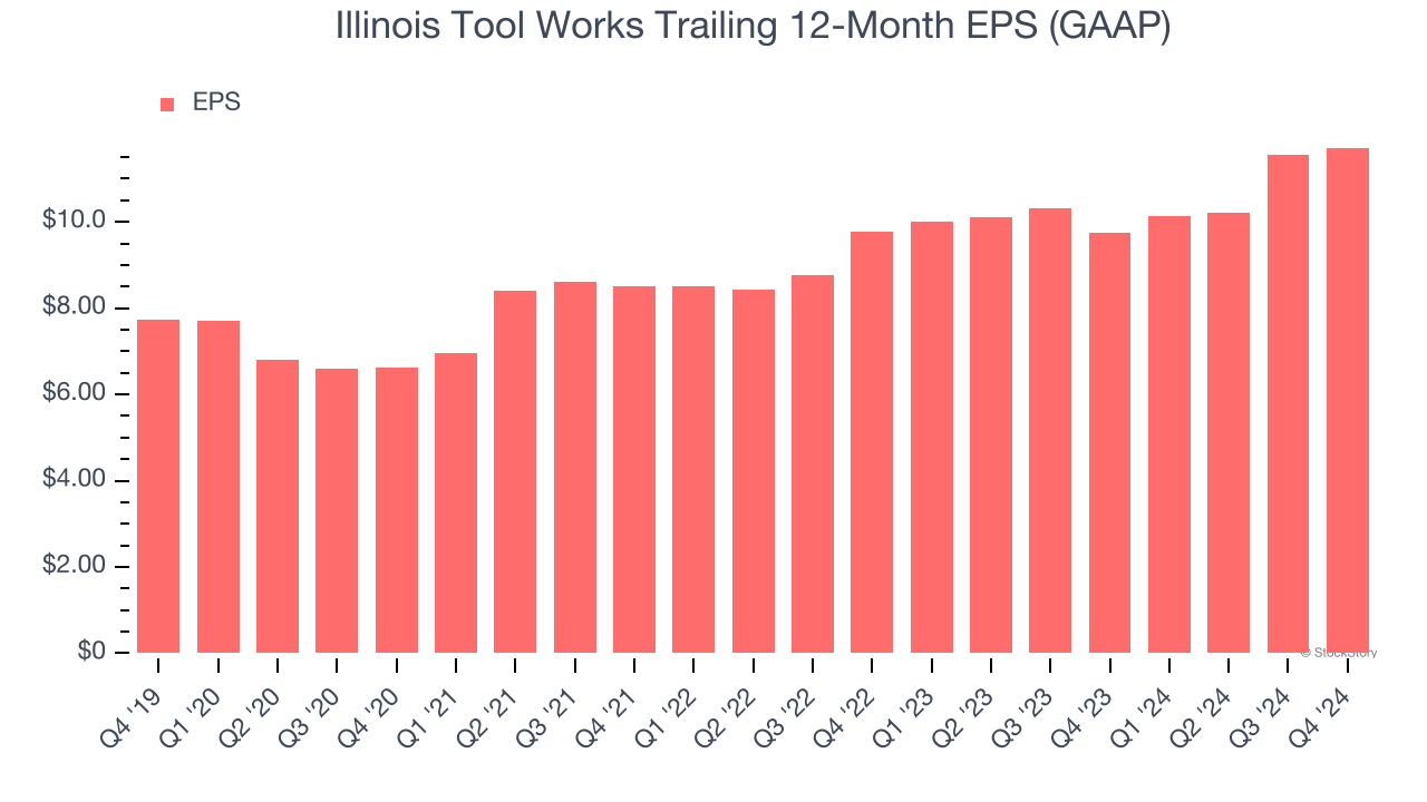 Illinois Tool Works Trailing 12-Month EPS (GAAP)