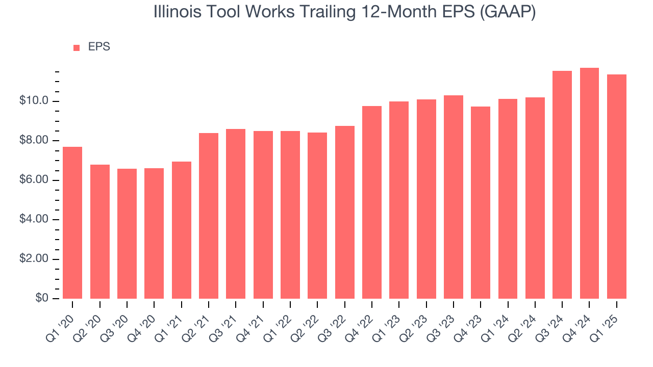 Illinois Tool Works Trailing 12-Month EPS (GAAP)
