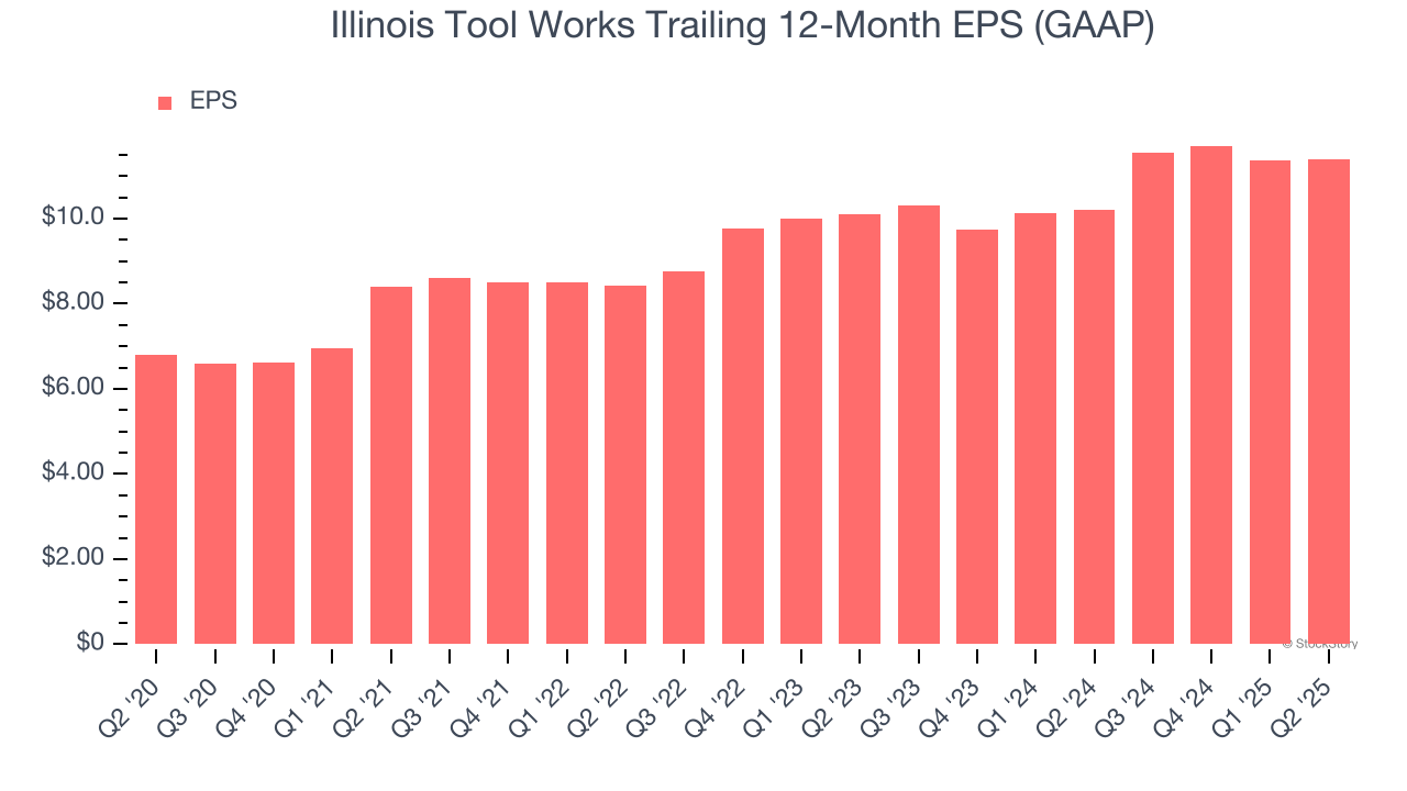 Illinois Tool Works Trailing 12-Month EPS (GAAP)