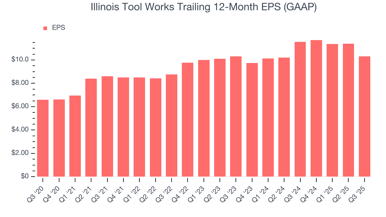 Illinois Tool Works Trailing 12-Month EPS (GAAP)