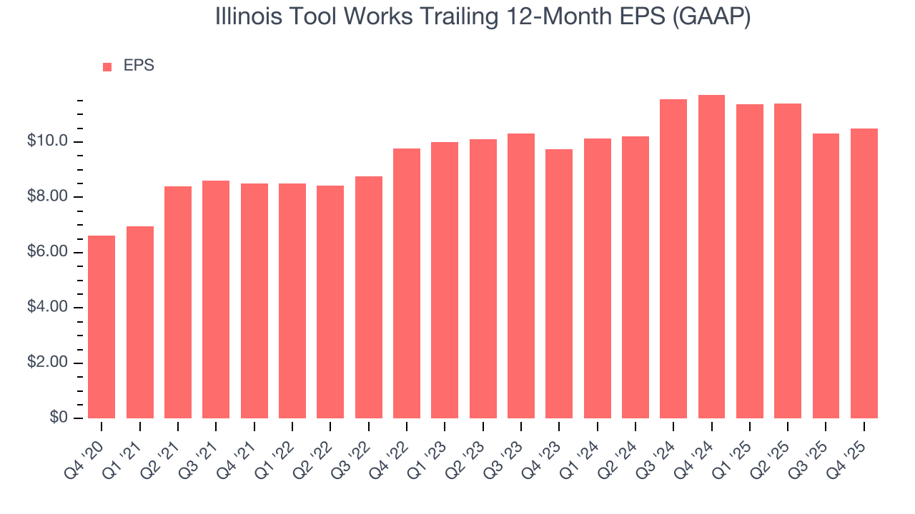 Illinois Tool Works Trailing 12-Month EPS (GAAP)