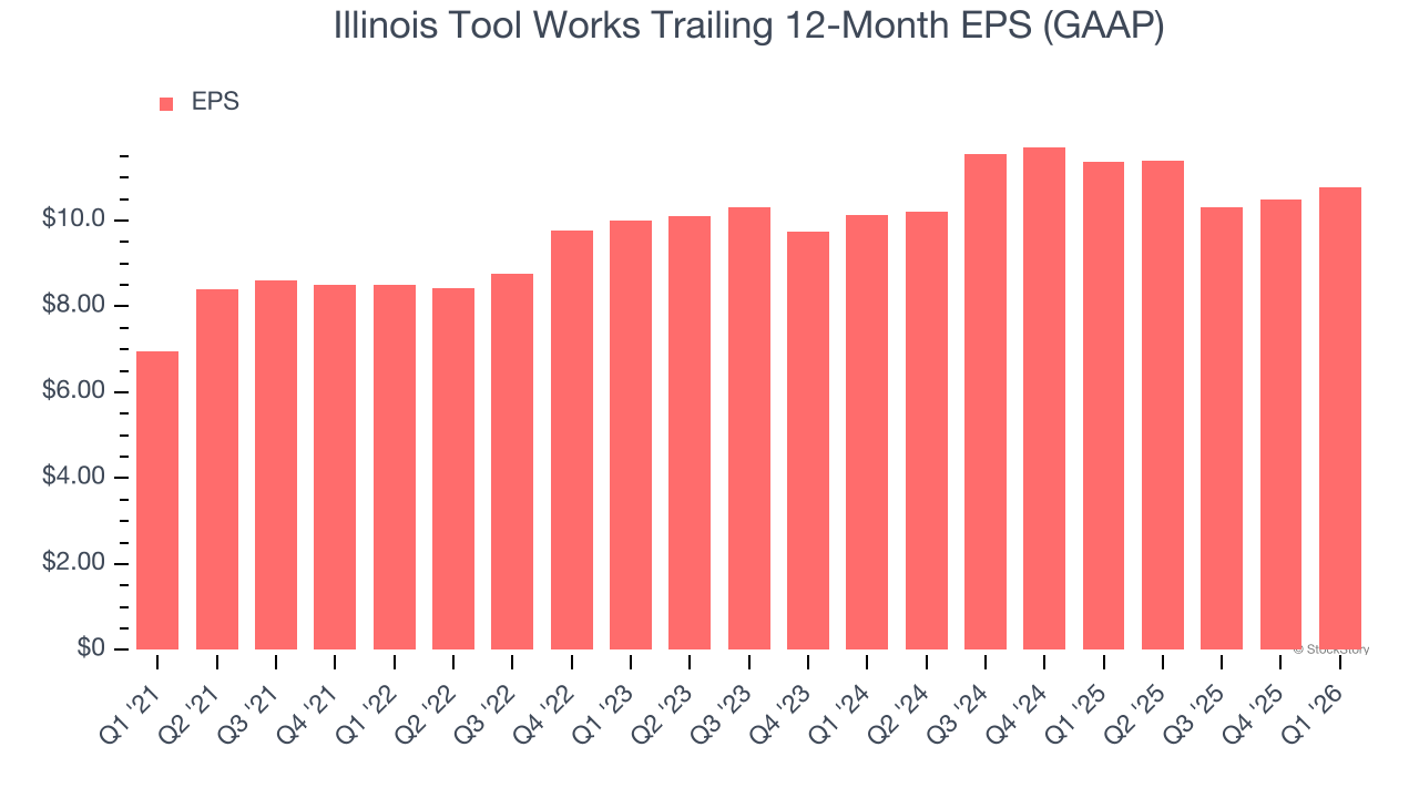 Illinois Tool Works Trailing 12-Month EPS (GAAP)