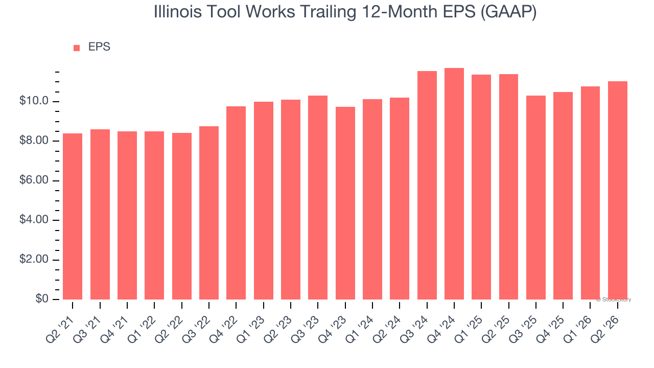 Illinois Tool Works Trailing 12-Month EPS (GAAP)