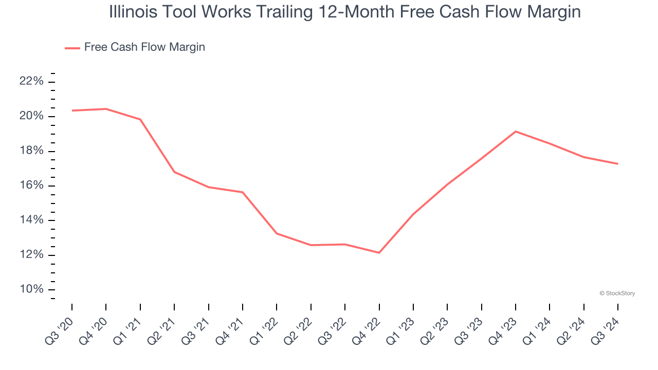 Illinois Tool Works Trailing 12-Month Free Cash Flow Margin