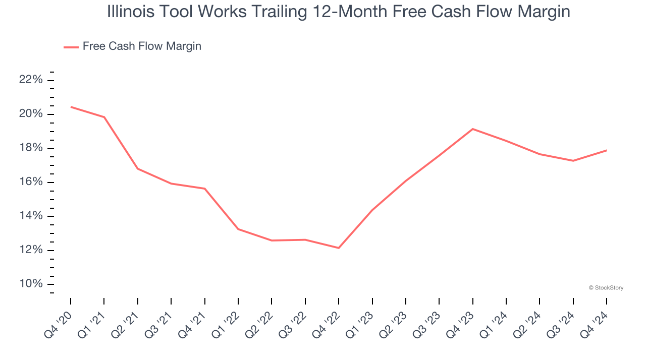 Illinois Tool Works Trailing 12-Month Free Cash Flow Margin