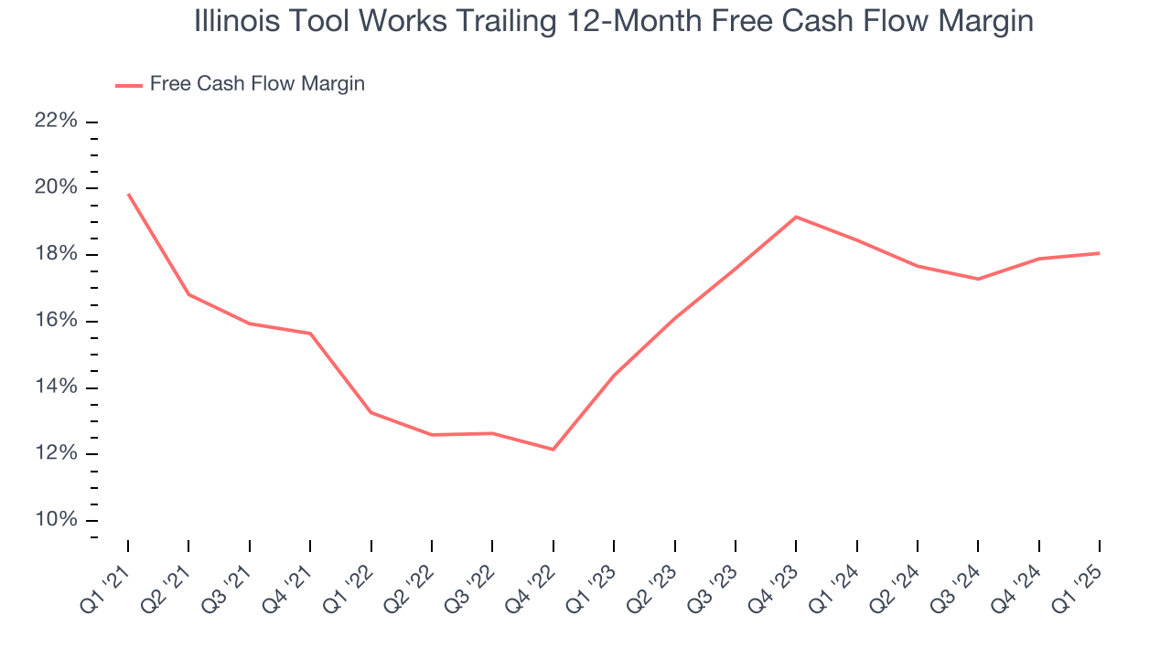 Illinois Tool Works Trailing 12-Month Free Cash Flow Margin