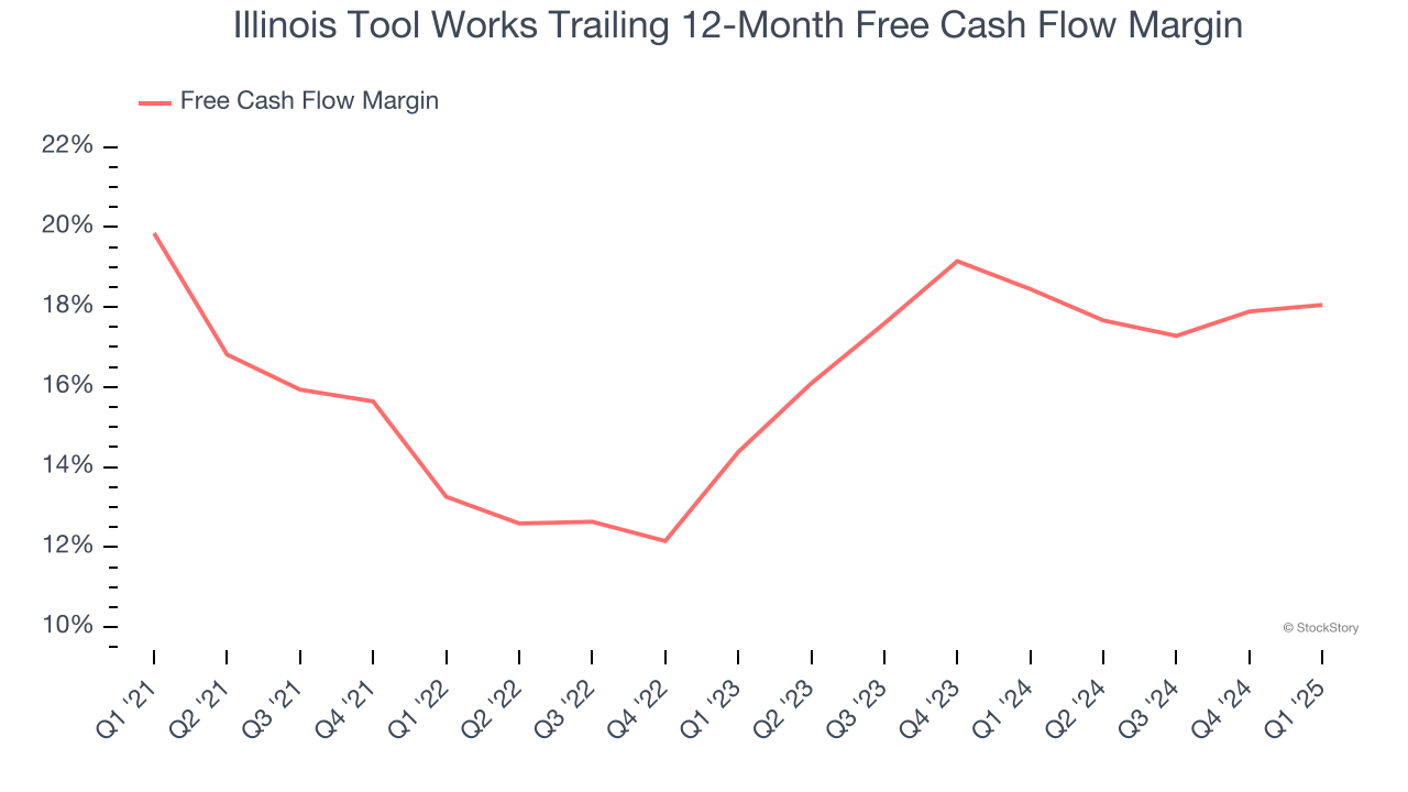 Illinois Tool Works Trailing 12-Month Free Cash Flow Margin