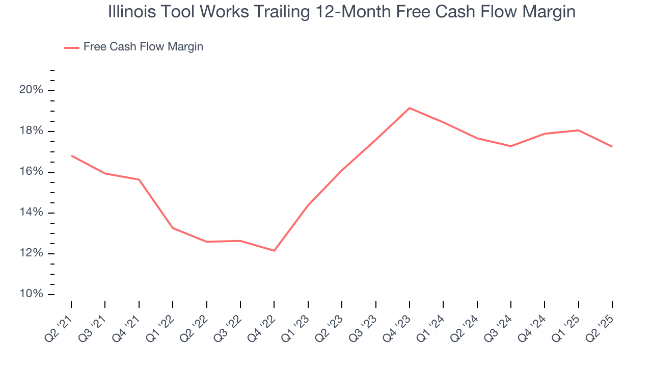 Illinois Tool Works Trailing 12-Month Free Cash Flow Margin