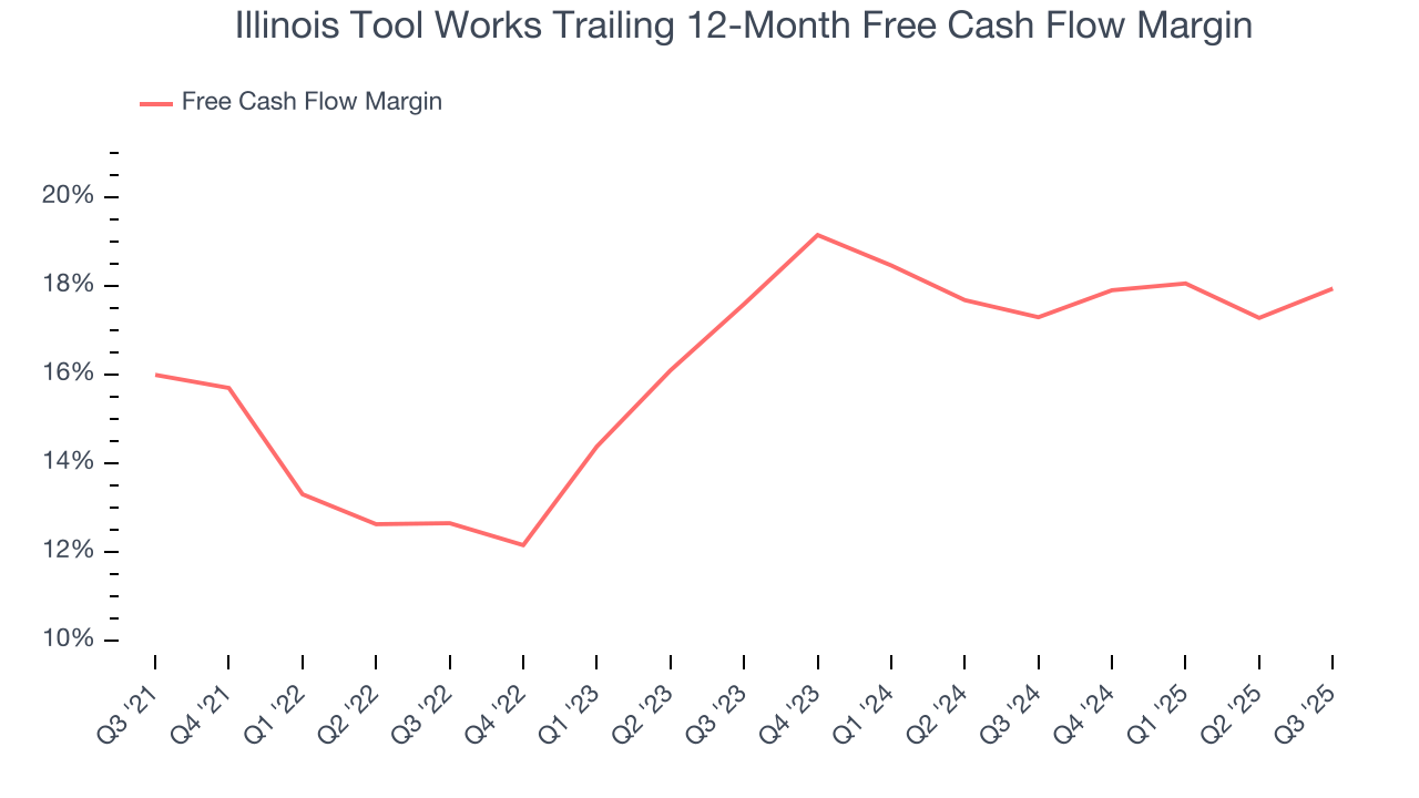 Illinois Tool Works Trailing 12-Month Free Cash Flow Margin
