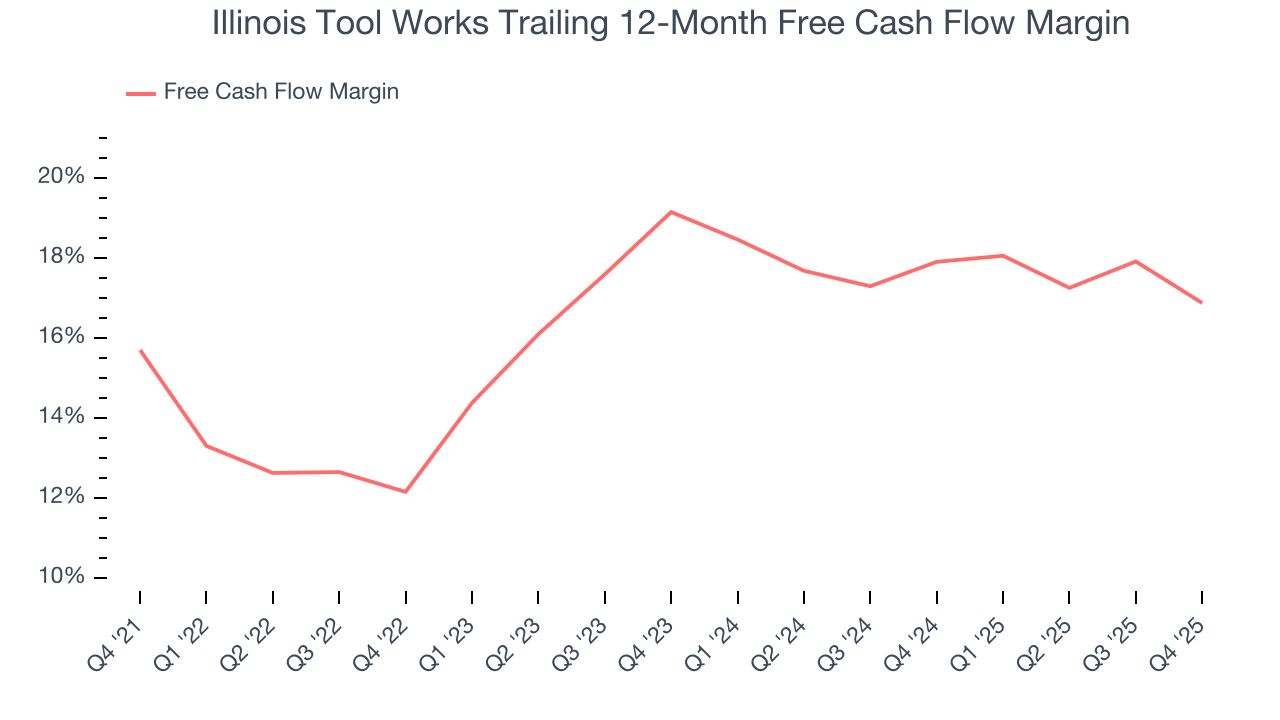 Illinois Tool Works Trailing 12-Month Free Cash Flow Margin