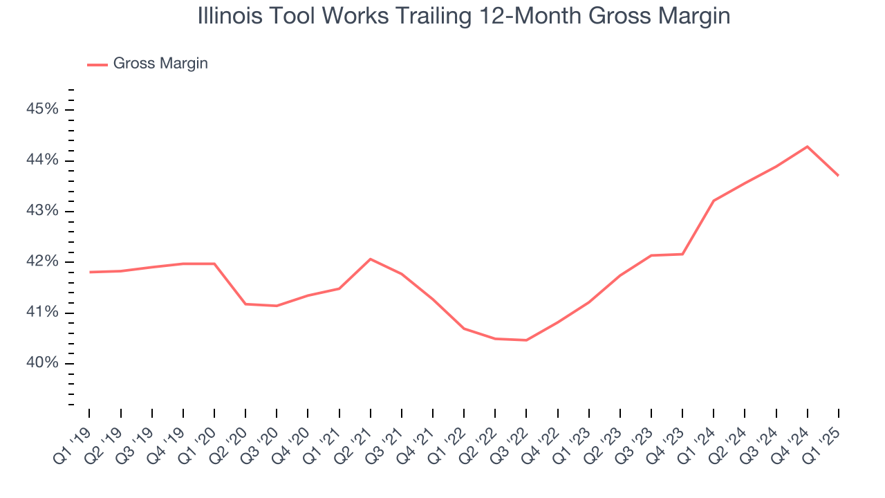 Illinois Tool Works Trailing 12-Month Gross Margin