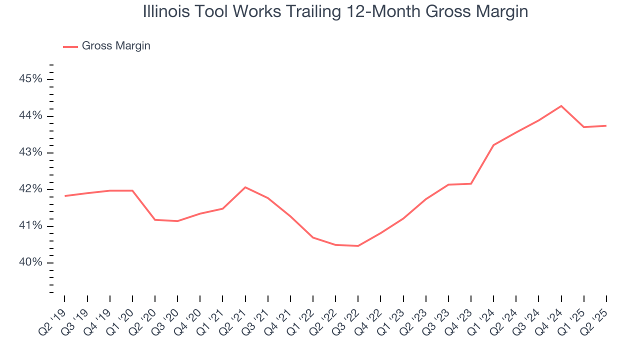 Illinois Tool Works Trailing 12-Month Gross Margin