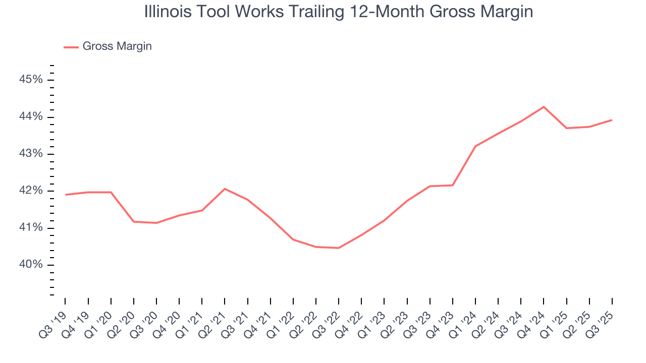 Illinois Tool Works Trailing 12-Month Gross Margin