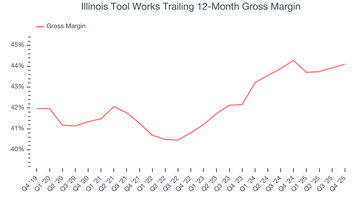 Illinois Tool Works Trailing 12-Month Gross Margin