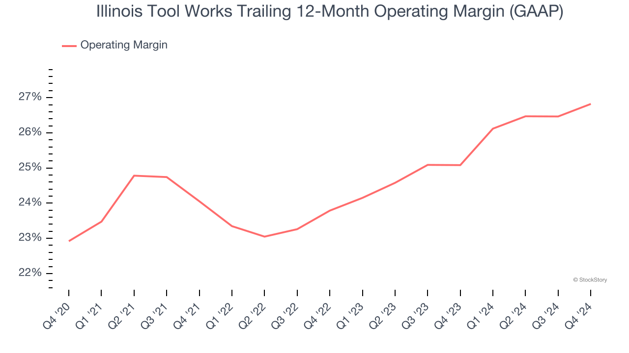 Illinois Tool Works Trailing 12-Month Operating Margin (GAAP)