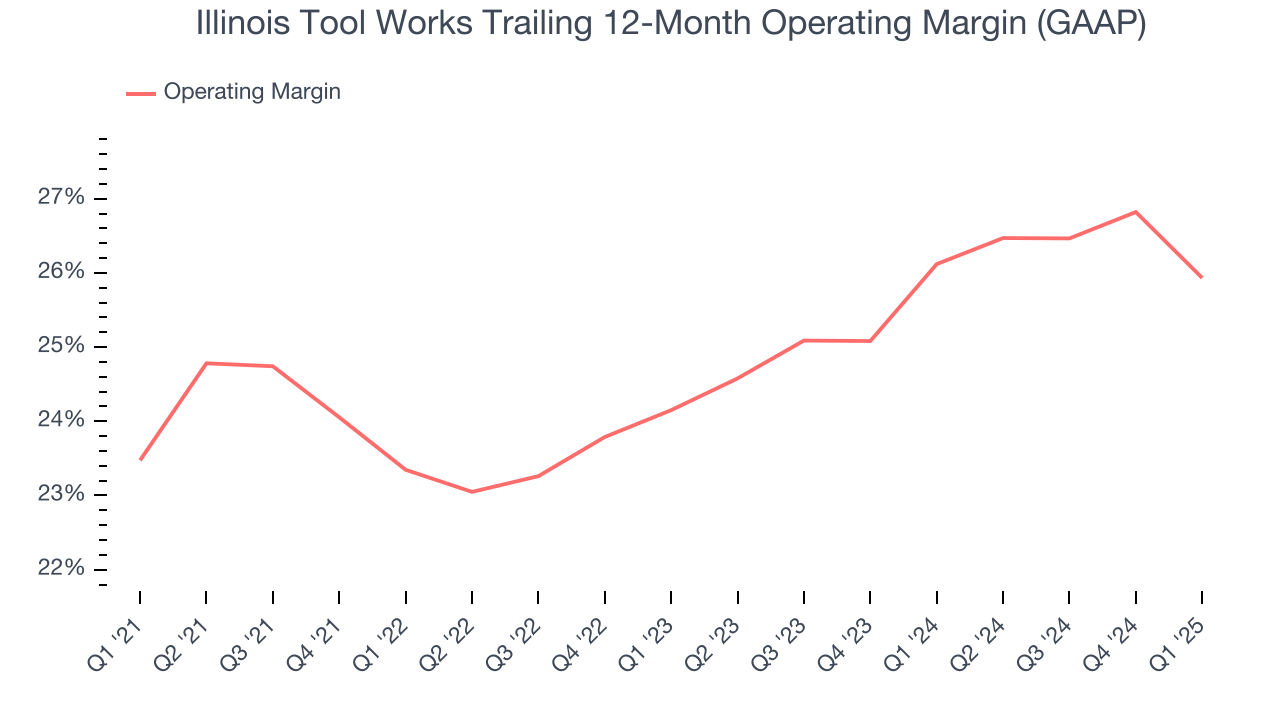 Illinois Tool Works Trailing 12-Month Operating Margin (GAAP)