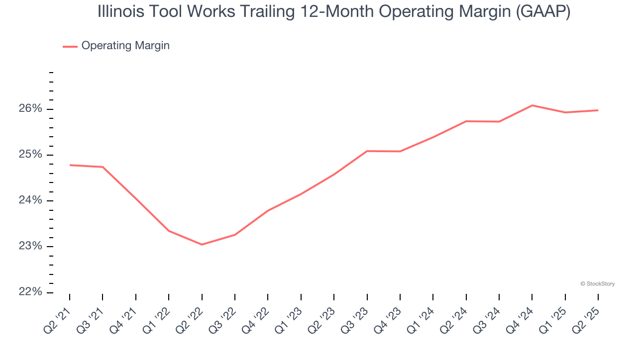 Illinois Tool Works Trailing 12-Month Operating Margin (GAAP)