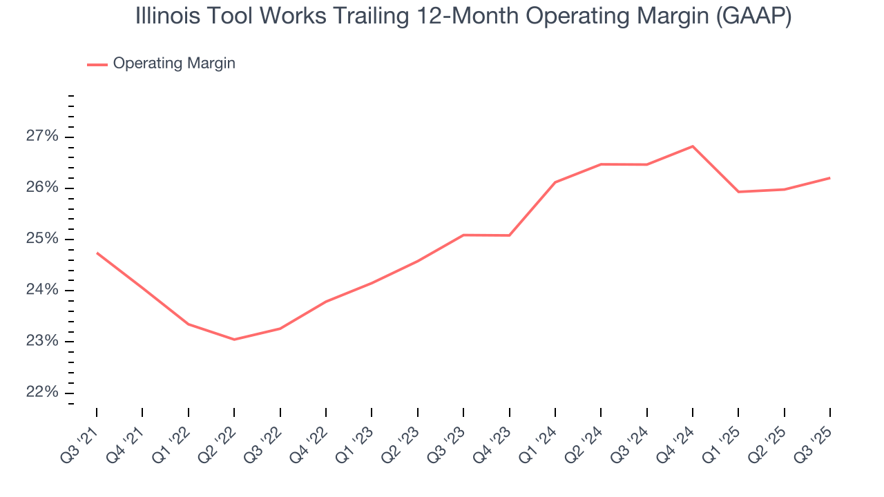 Illinois Tool Works Trailing 12-Month Operating Margin (GAAP)