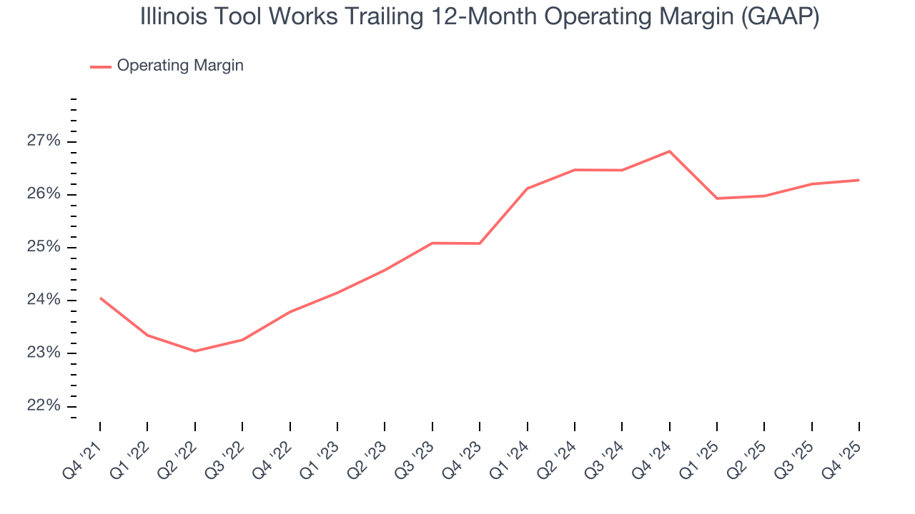 Illinois Tool Works Trailing 12-Month Operating Margin (GAAP)
