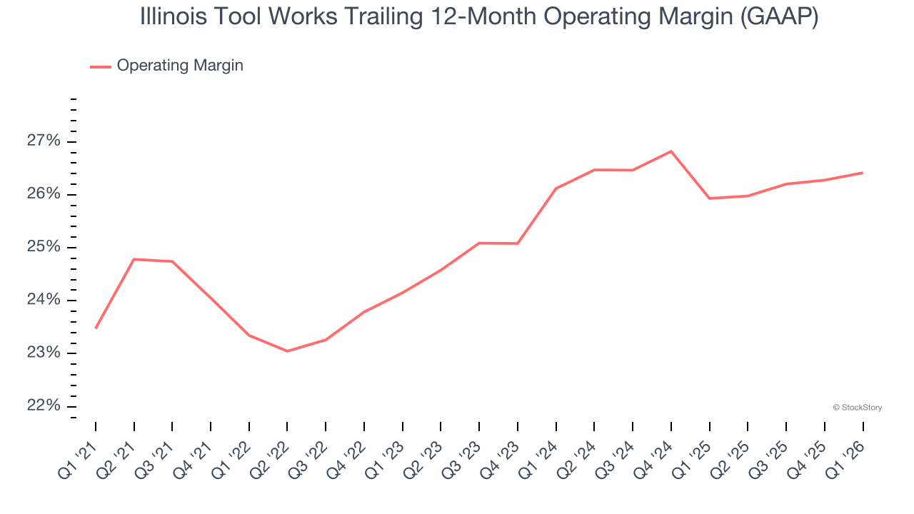 Illinois Tool Works Trailing 12-Month Operating Margin (GAAP)