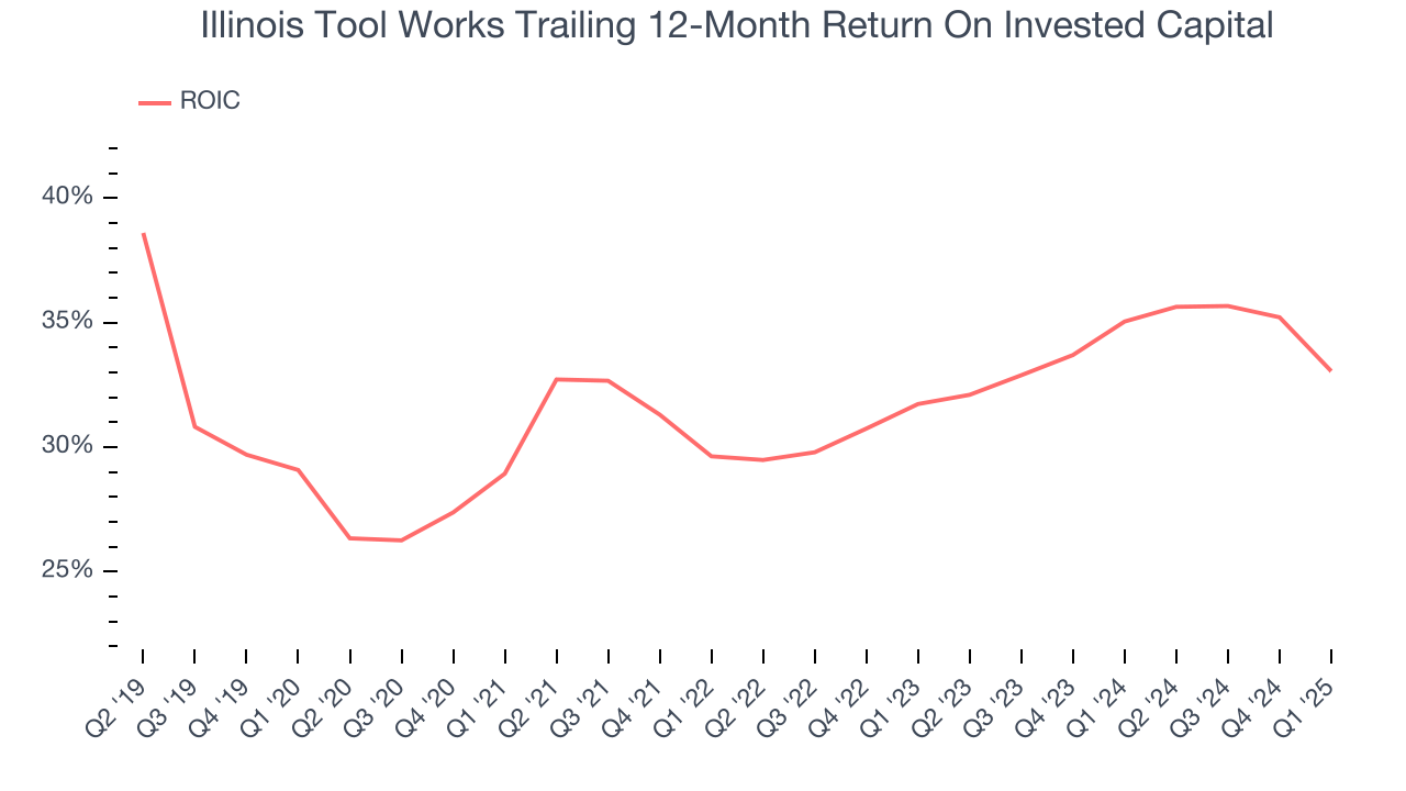 Illinois Tool Works Trailing 12-Month Return On Invested Capital