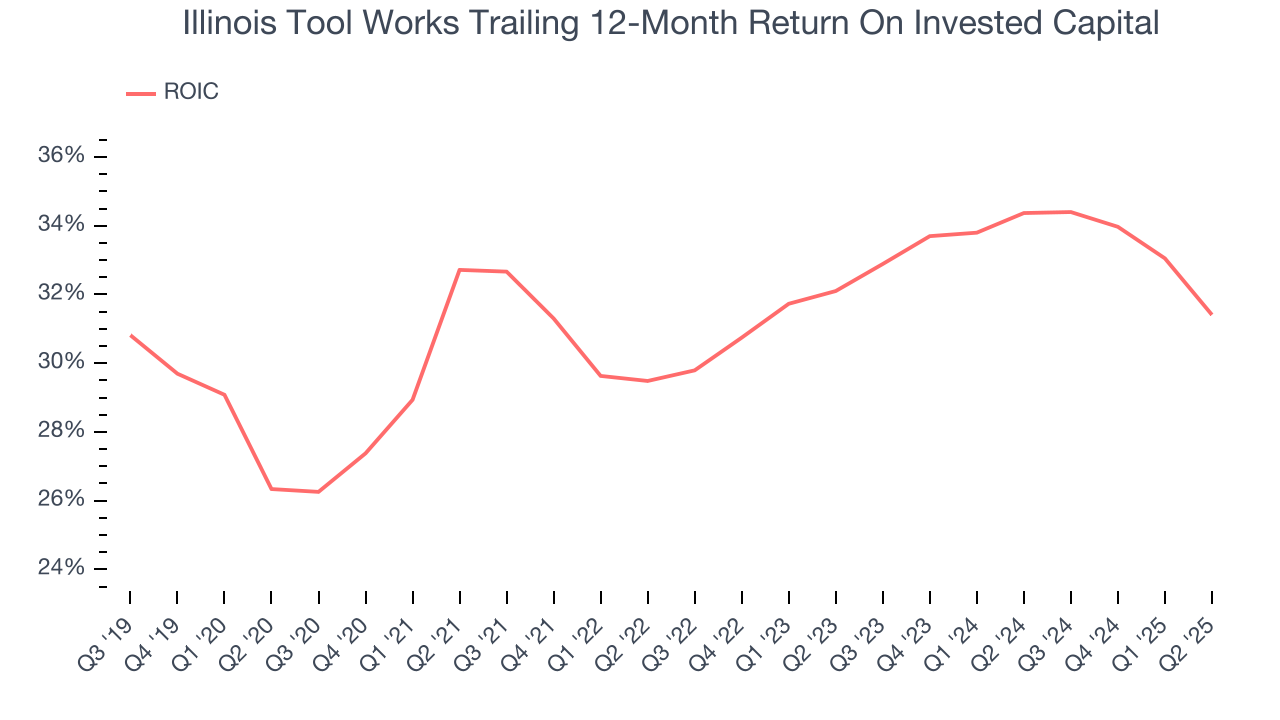 Illinois Tool Works Trailing 12-Month Return On Invested Capital