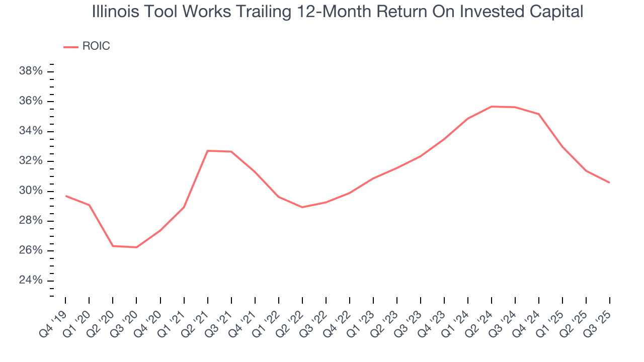 Illinois Tool Works Trailing 12-Month Return On Invested Capital