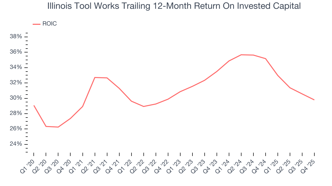 Illinois Tool Works Trailing 12-Month Return On Invested Capital