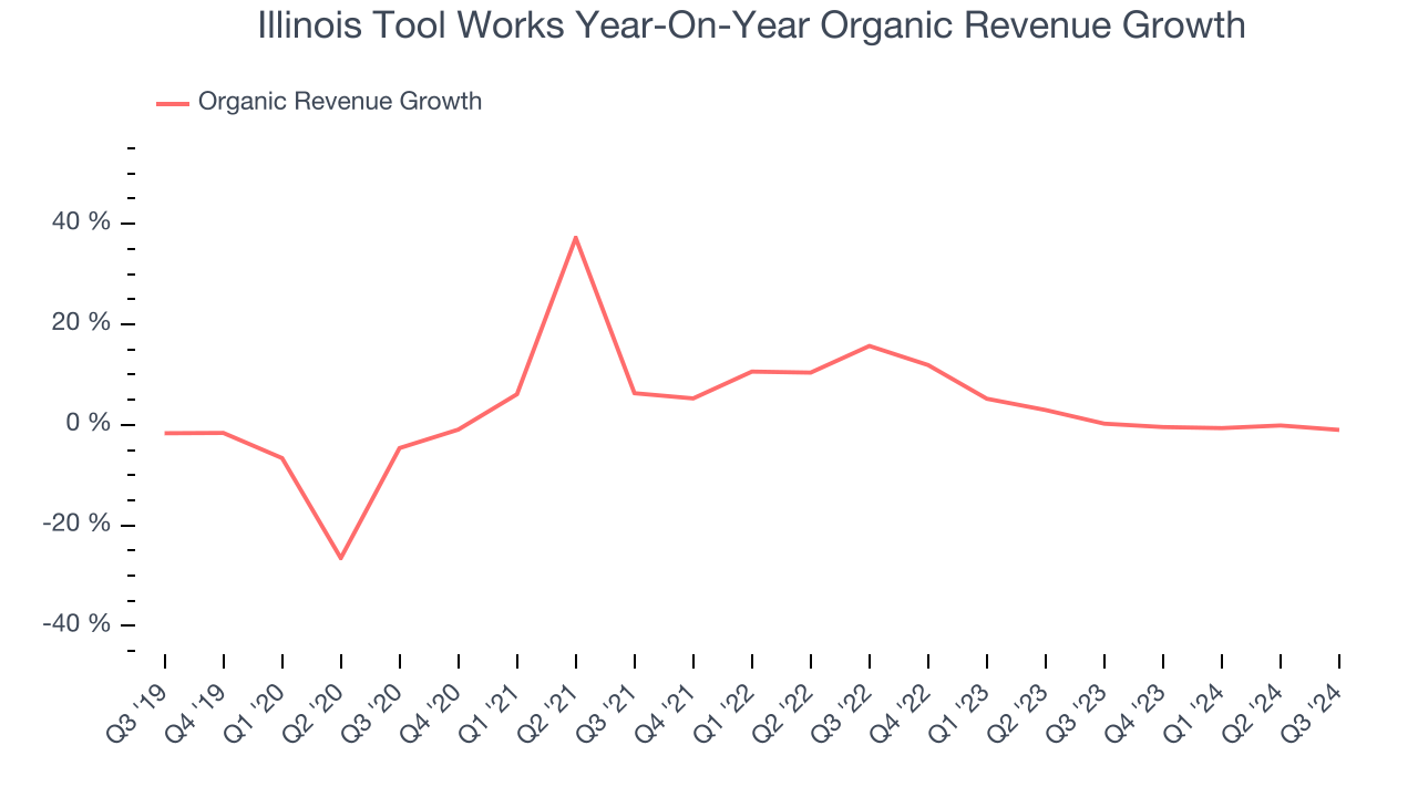 Illinois Tool Works Year-On-Year Organic Revenue Growth