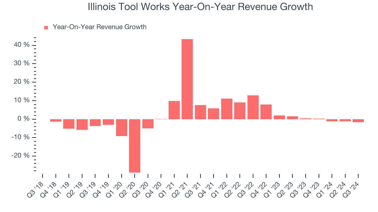 Illinois Tool Works Year-On-Year Revenue Growth