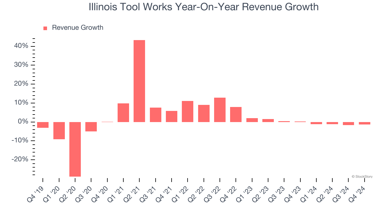 Illinois Tool Works Year-On-Year Revenue Growth