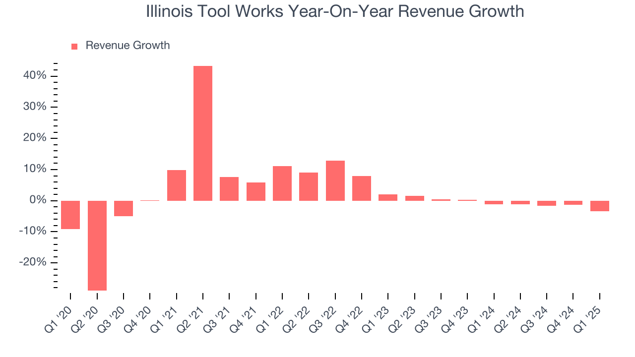 Illinois Tool Works Year-On-Year Revenue Growth