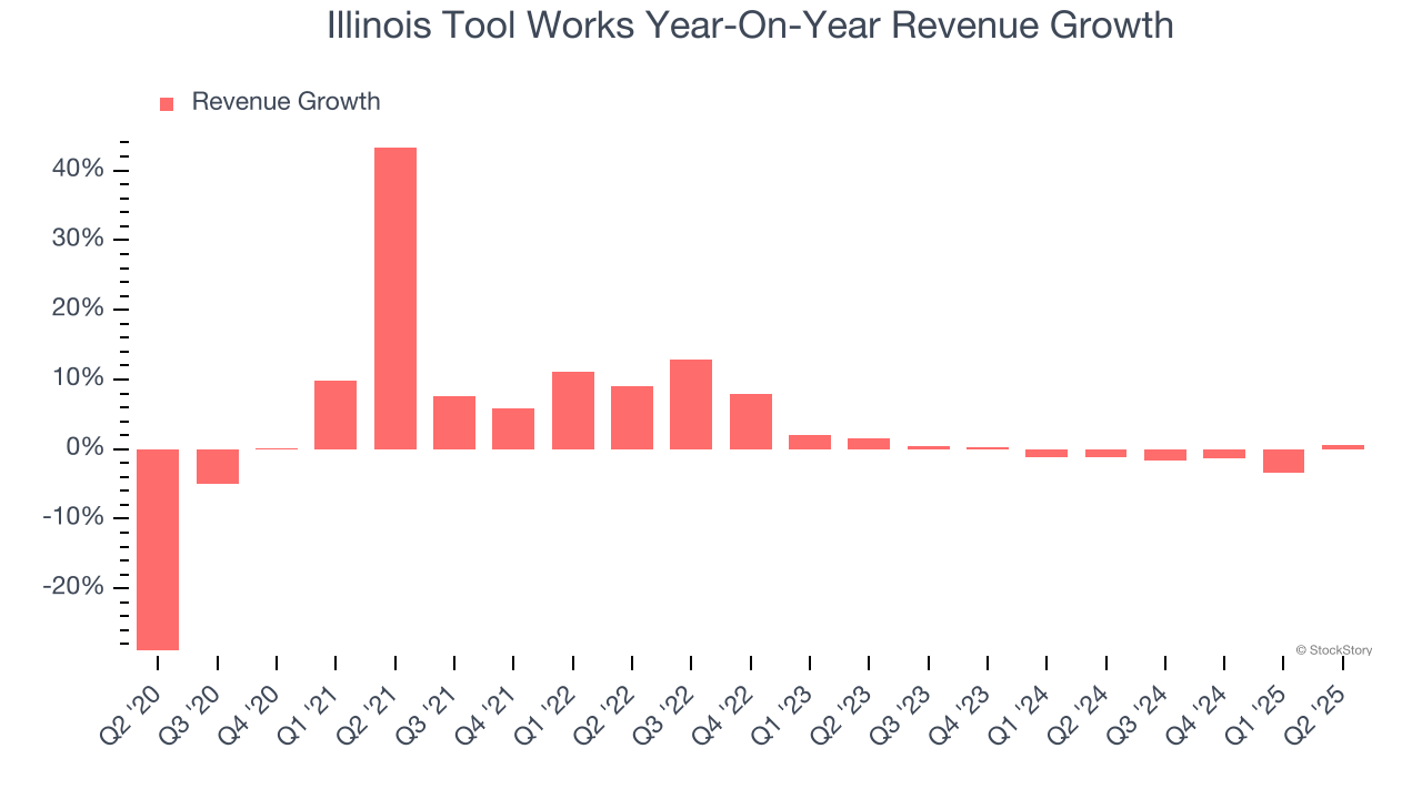 Illinois Tool Works Year-On-Year Revenue Growth