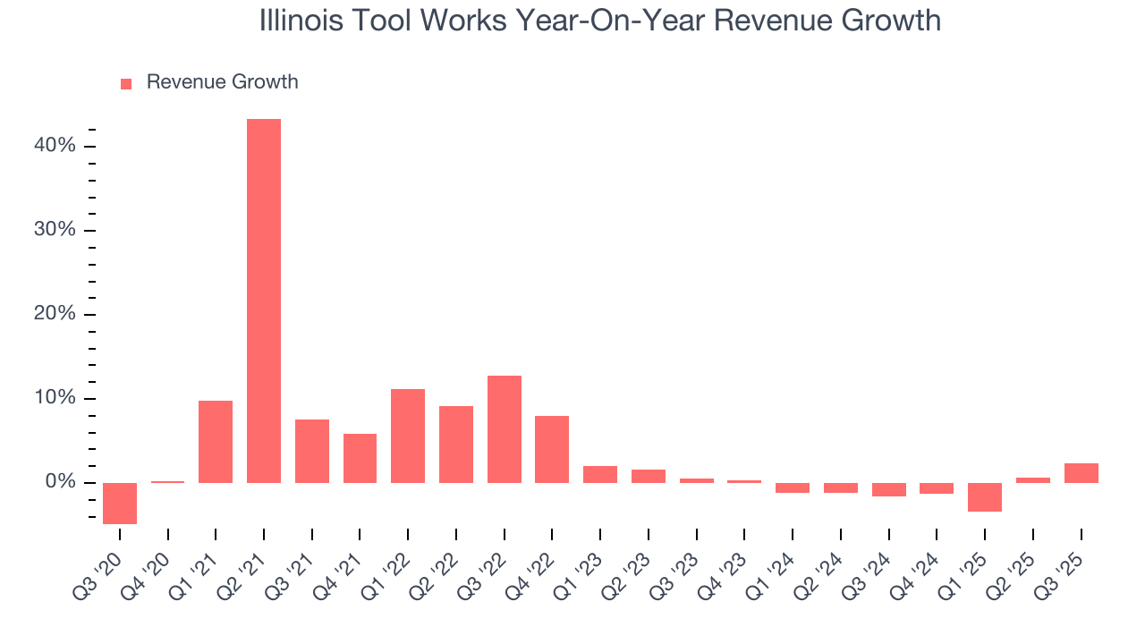 Illinois Tool Works Year-On-Year Revenue Growth