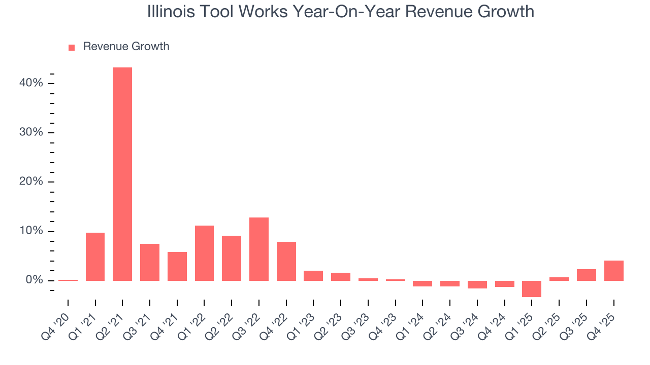 Illinois Tool Works Year-On-Year Revenue Growth