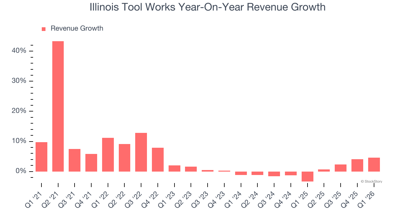 Illinois Tool Works Year-On-Year Revenue Growth