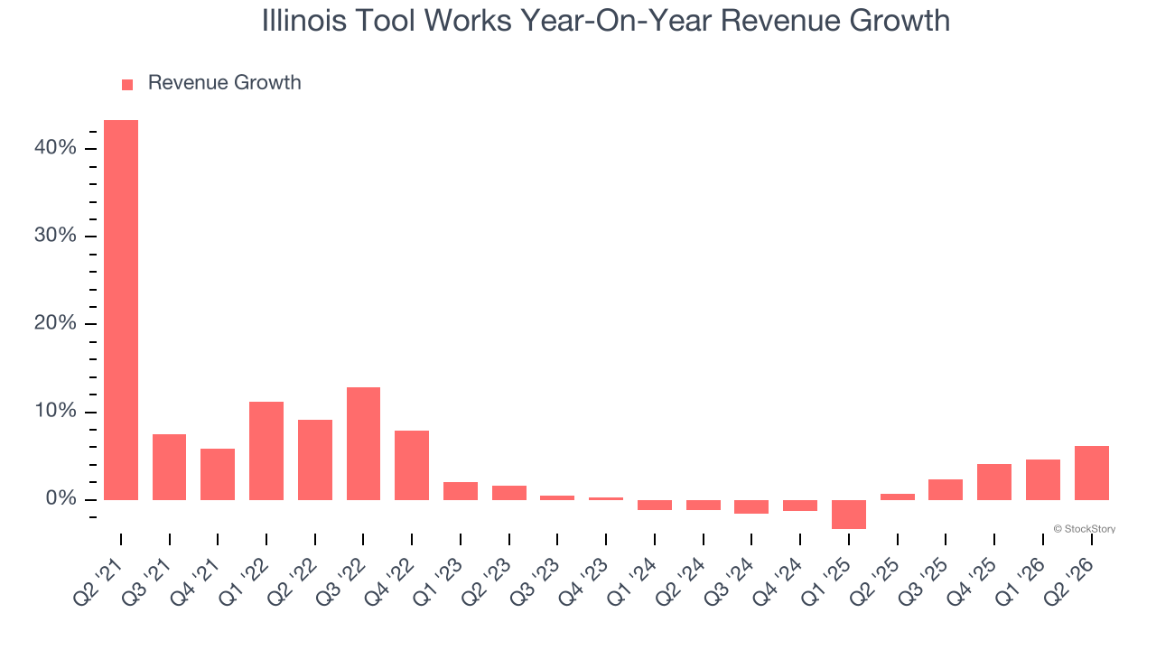 Illinois Tool Works Year-On-Year Revenue Growth