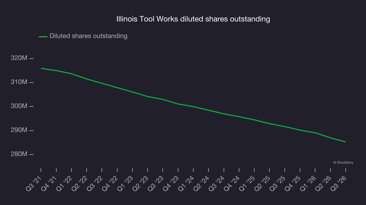Illinois Tool Works diluted shares outstanding