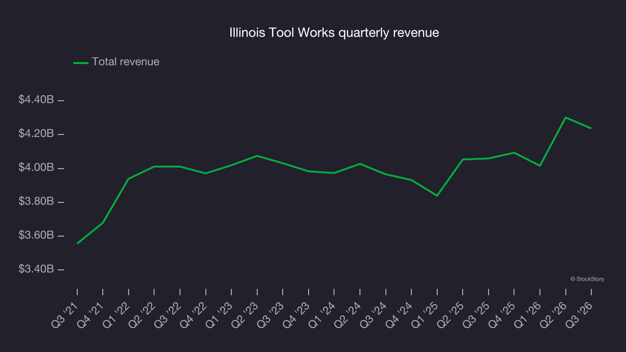 Illinois Tool Works quarterly revenue