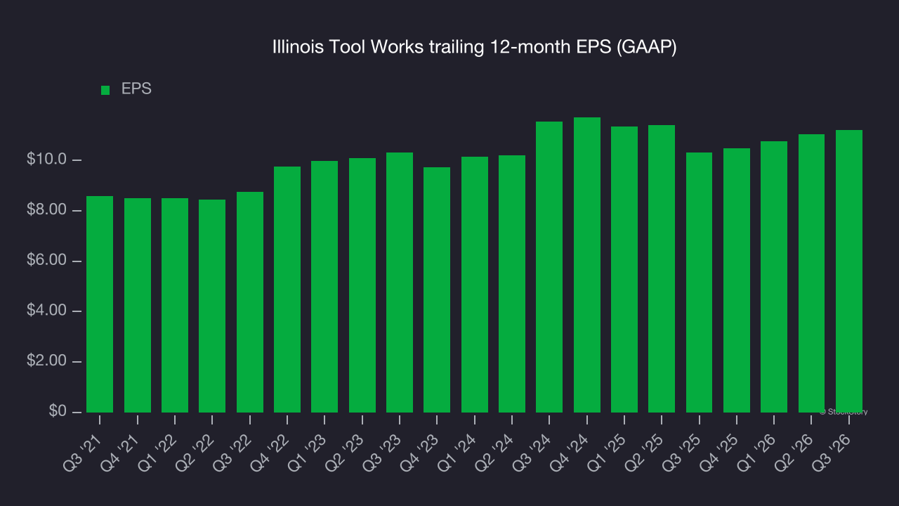 Illinois Tool Works trailing 12-month EPS (GAAP)